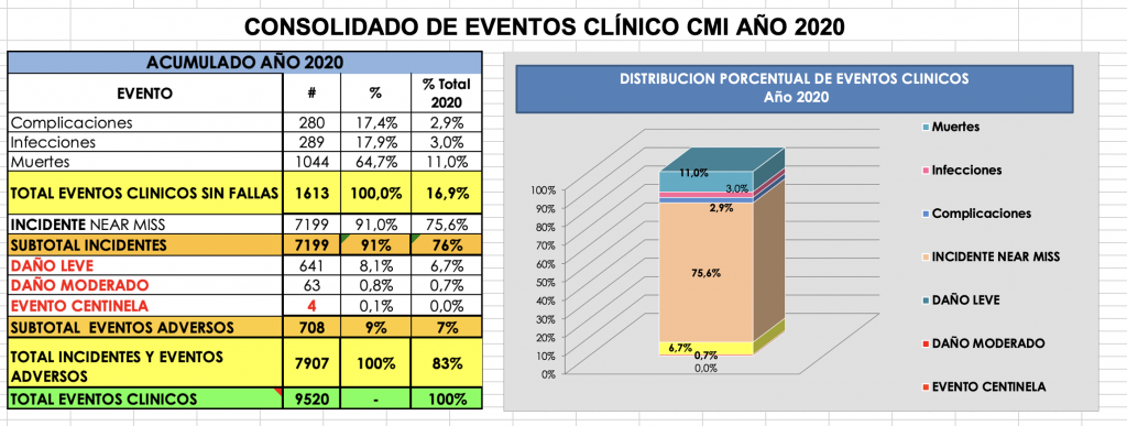 eventos-adversos-clinica-imbanaco-2020
