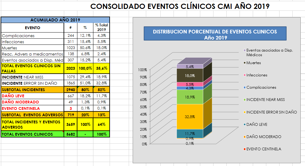 eventos-adversos-clinica-imbanaco-2019